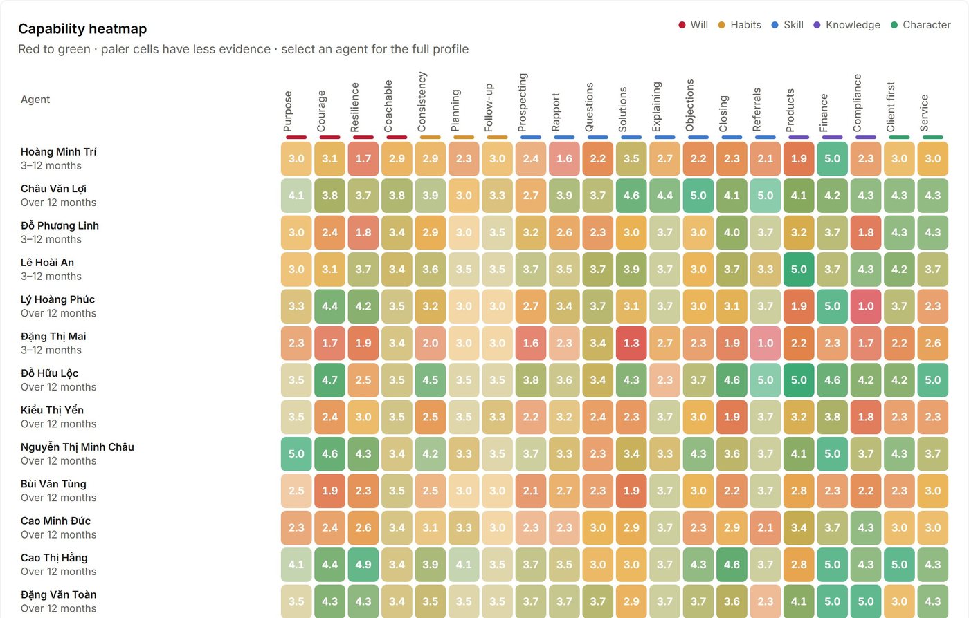 The capability heatmap: every adviser, every attribute